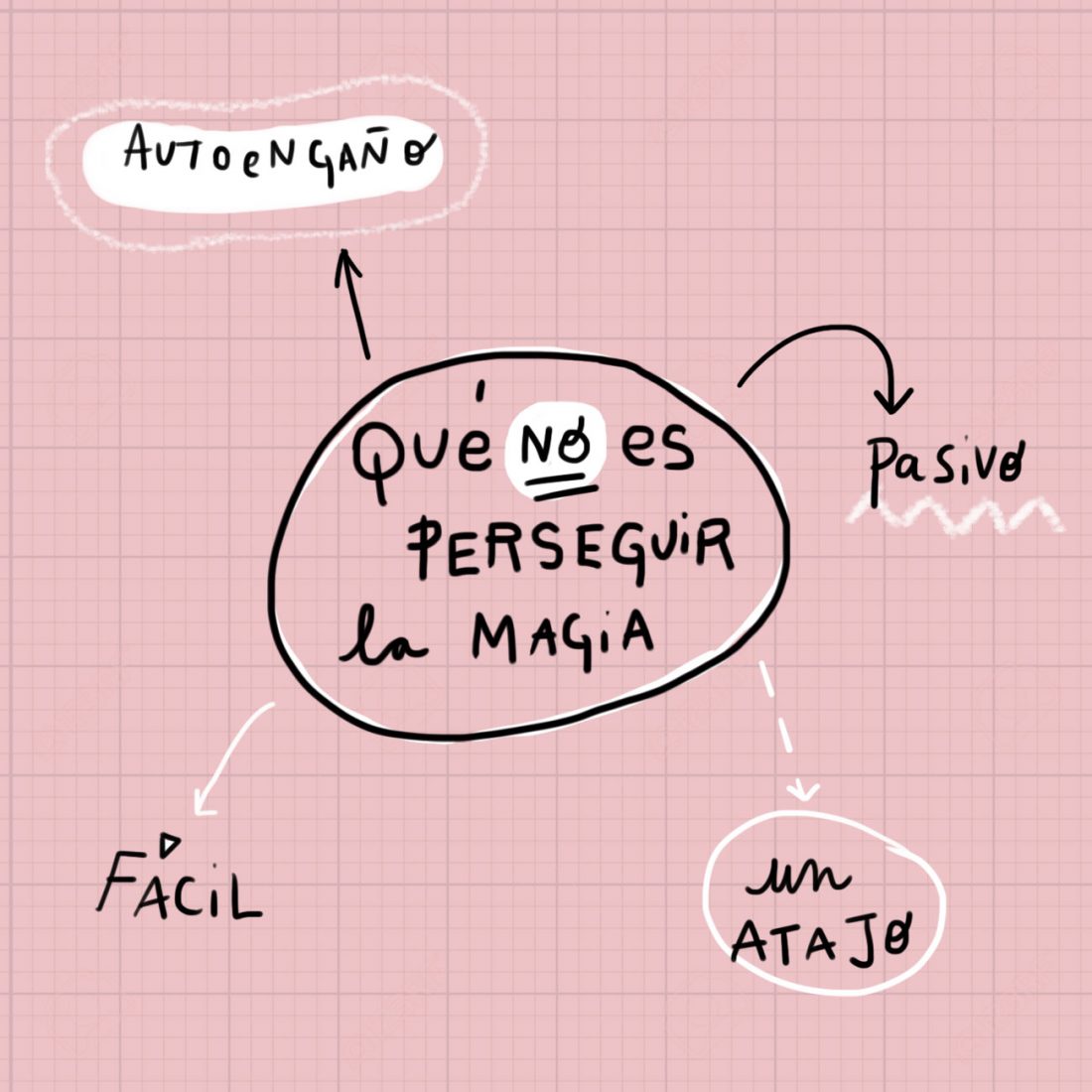 que no es perseguir la magia: autoengaño, pasivo, facil, atajo - persigo la magia